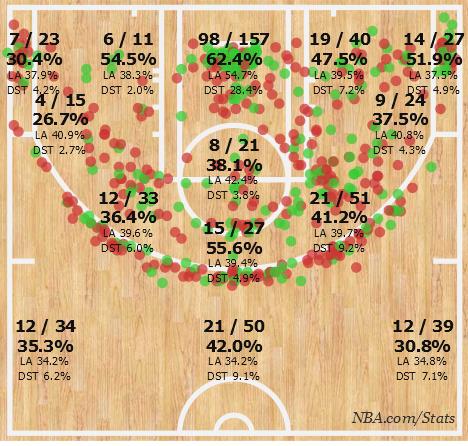 tutta la completezza offensiva del lungo moderno nella shooting chart di Chris Bosh